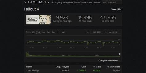 fallout 4 steam charts.